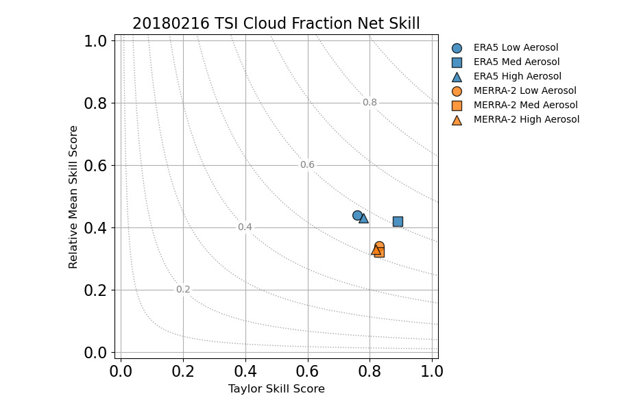 Net Skill Score diagram for CF estimates from the TSI versus model performance