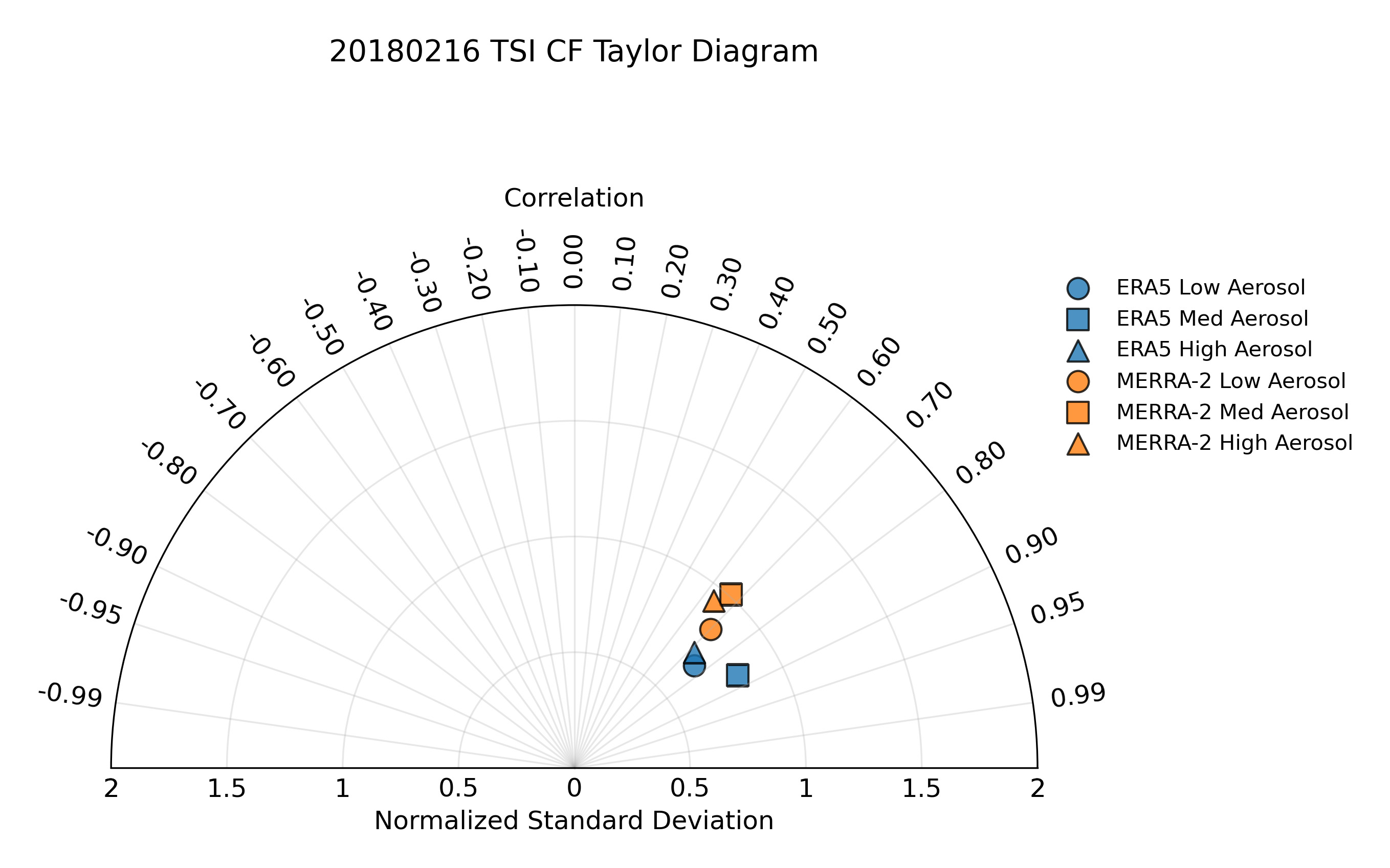 Taylor diagram for model performance on CF estimates as compared to TSI